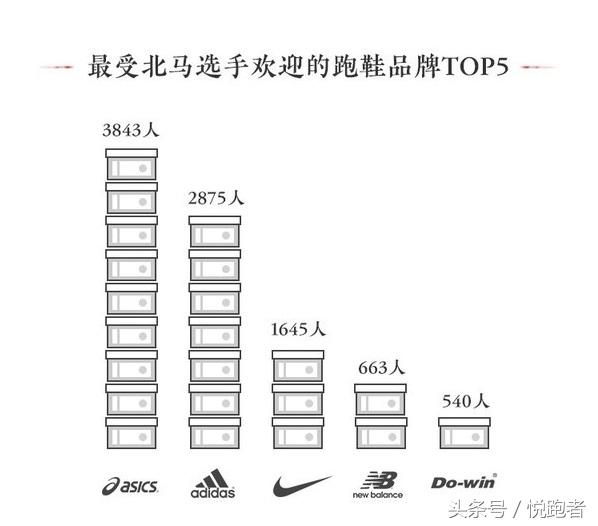 世界四大跑鞋品牌你都知道吗？阿迪，耐克排第几？