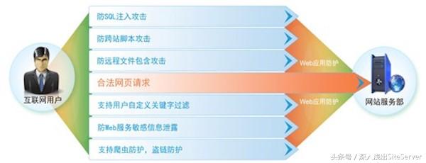 网站检测常见的漏洞及解决方案