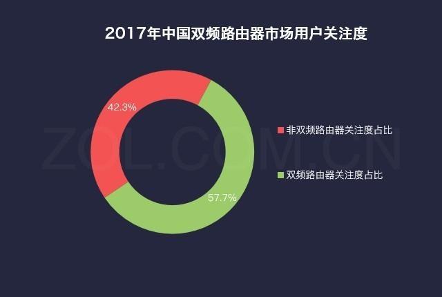 双频路由器来了,但是80%的人都用错了!