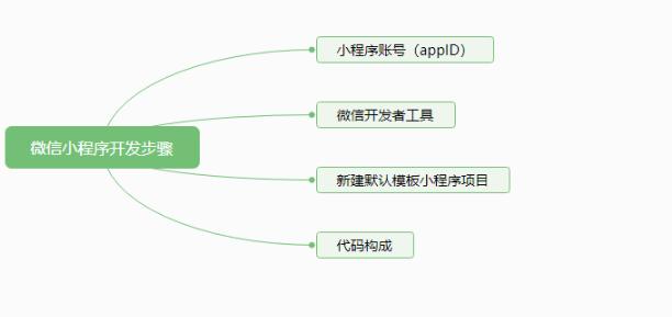 手把手教你写一个微信小程序（推荐）