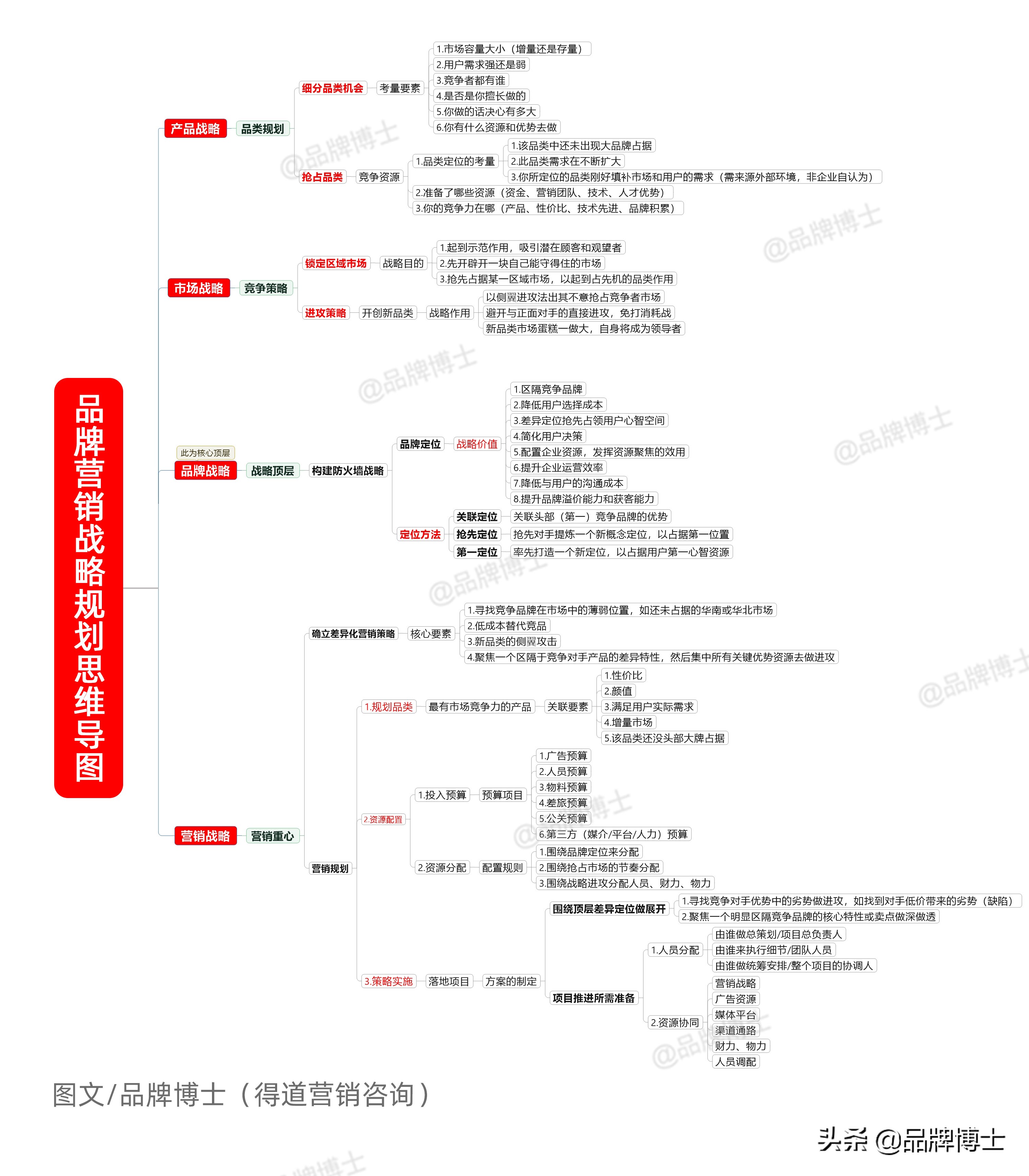 营销方法：做市场营销，光是这张图就让你比竞争者先多了六成胜算