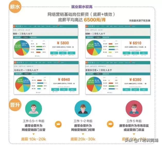 网络营销发展前景如何？年薪20万需要多久？