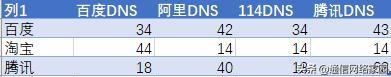 国内公共DNS哪家网速快，实网测试来了