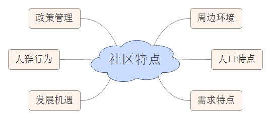 别再踩坑了！社区O2O市场常见运营问题与策略分析
