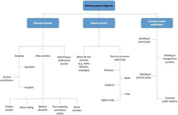 国外医药市场数字营销模式及对国内公司的启示