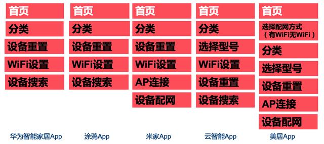 智能家居设备的配网方案与流程分析