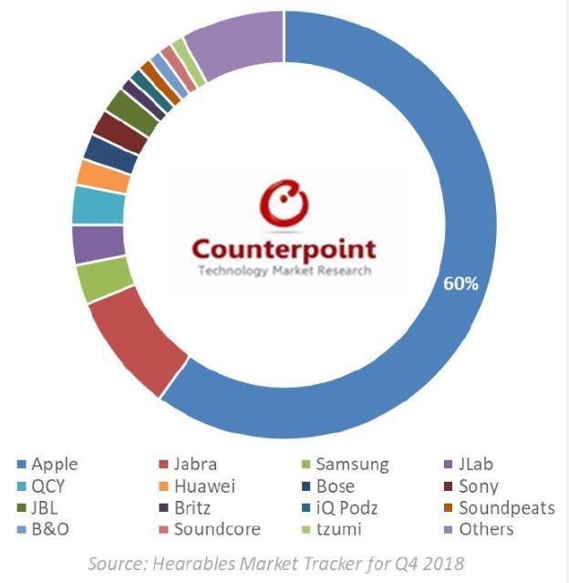 为什么说苹果AirPods值得买，你看看它的市场占比就知道了