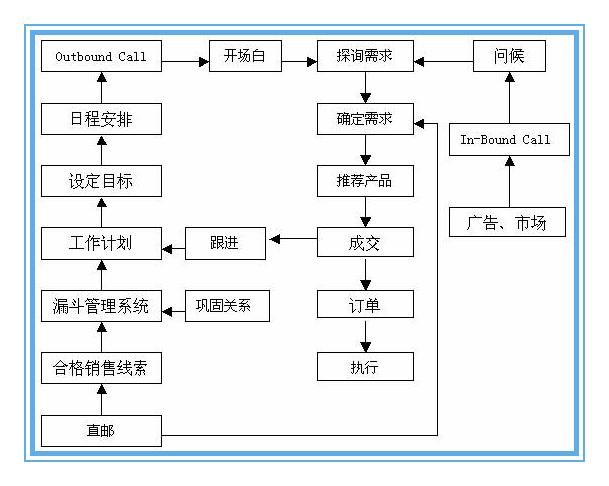 实用电话销售技巧和话术5部曲，开单也没那么难