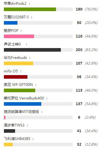TWS蓝牙耳机排名：2020超适合送礼五款旗舰佳品