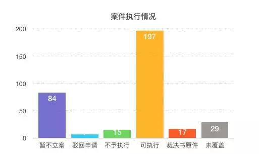 网络仲裁的执行情况