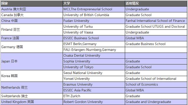 托福官方：2019年接受「托福拼分」的全球70所大学名单公布
