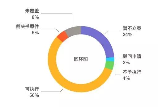 网络仲裁的执行情况