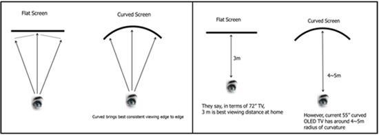 曲面电视到底好不好？别急，看完再做选择