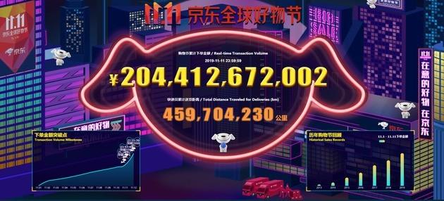 2044亿元！京东11.11全球好物节销售额出炉
