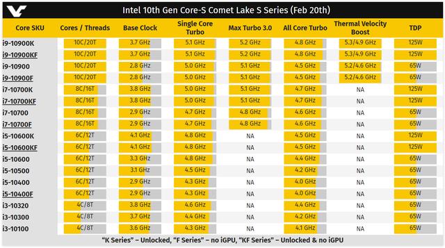 英特尔第10代桌面CPU，有哪些升级？值得等一等吗？