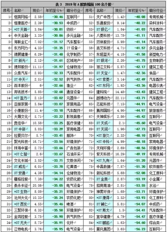 2019股市回顾：中国创业板涨幅世界第一