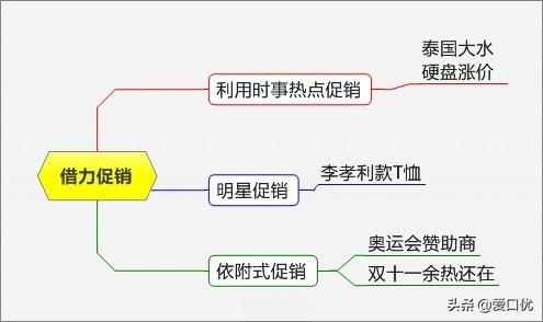 促销方法：15个最火的产品促销方法，你用过几招？