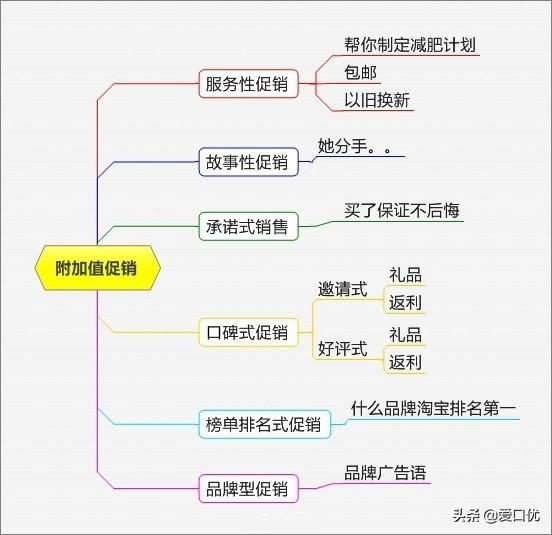促销方法：15个最火的产品促销方法，你用过几招？