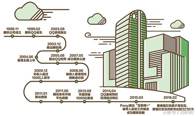 经过17年的发展，来看看腾讯发展史