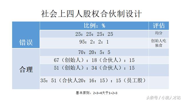 创业初期股权分配：几人合伙，股权怎么分最合理？（简单实用）