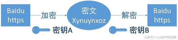 总说HTTP与HTTPS，他们之间到底有什么区别？