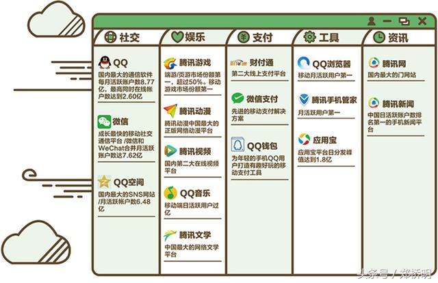 经过17年的发展，来看看腾讯发展史