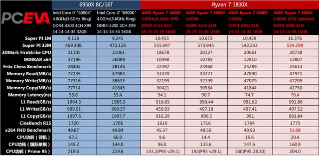 关于锐龙处理器，你应该知道的事都在这
