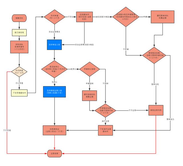 看懂这张图，快速搞懂完整商标注册流程，小白也成“专家”