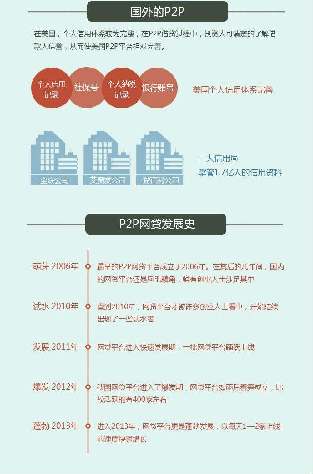 p2p是什么？p2p都有哪些模式？