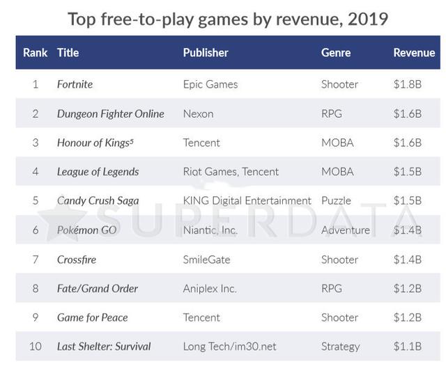 王者荣耀成为世界第三吸金游戏，全年收入100亿，腾讯三大游戏上榜