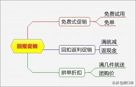 促销方法：15个最火的产品促销方法，你用过几招？