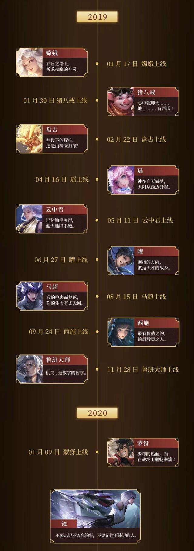 王者荣耀100个英雄上线时间,当初一周一个,如今一个月也未必能上