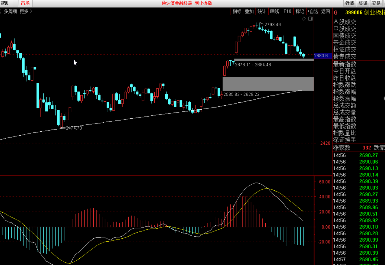 10.19给大家分析一下创业板指