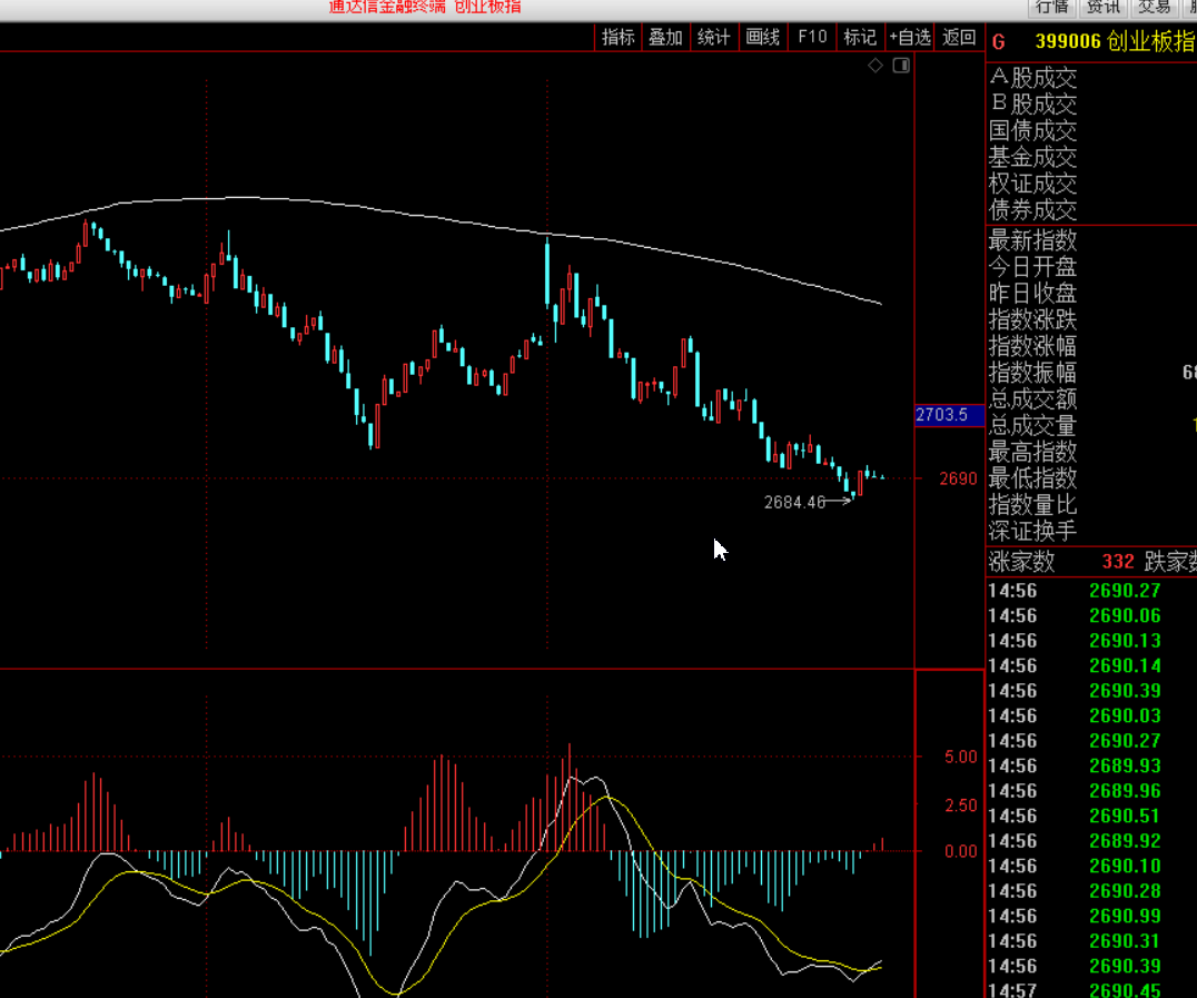 10.19给大家分析一下创业板指