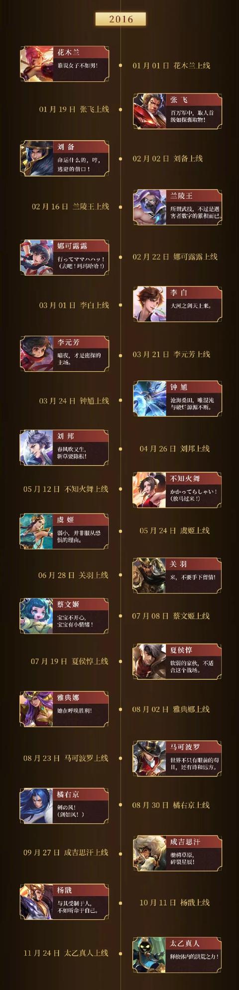 王者荣耀100个英雄上线时间,当初一周一个,如今一个月也未必能上