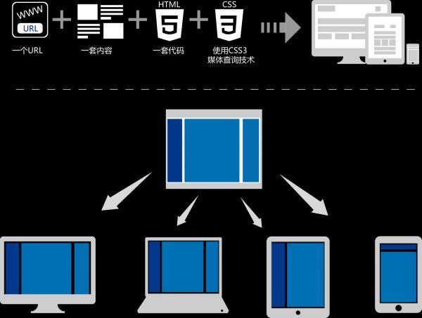 什么是响应式网页设计？