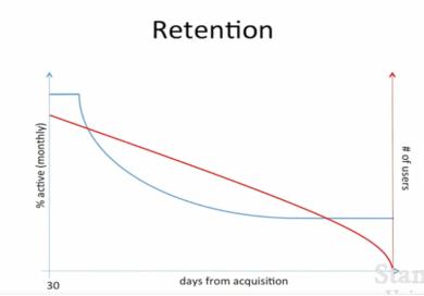 营销增长的最关键因素是什么？是呆在你的网站上，也可叫留存。