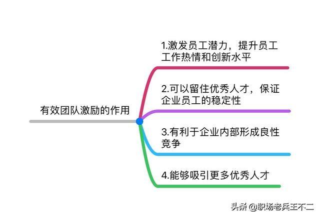 想要带团队，带好团队，先学会做好团队激励