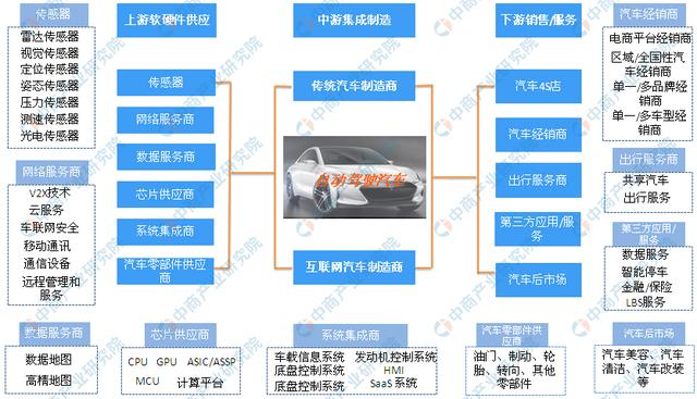 中国无人驾驶市场尚处于初期，无人驾驶汽车发展前景无限