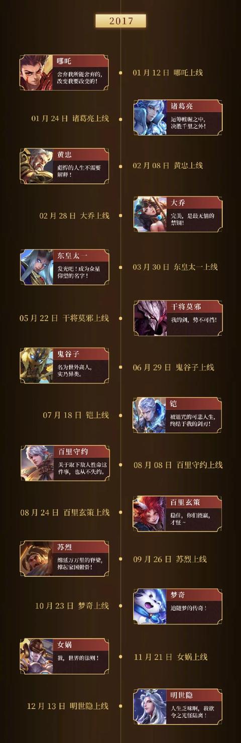 王者荣耀100个英雄上线时间,当初一周一个,如今一个月也未必能上