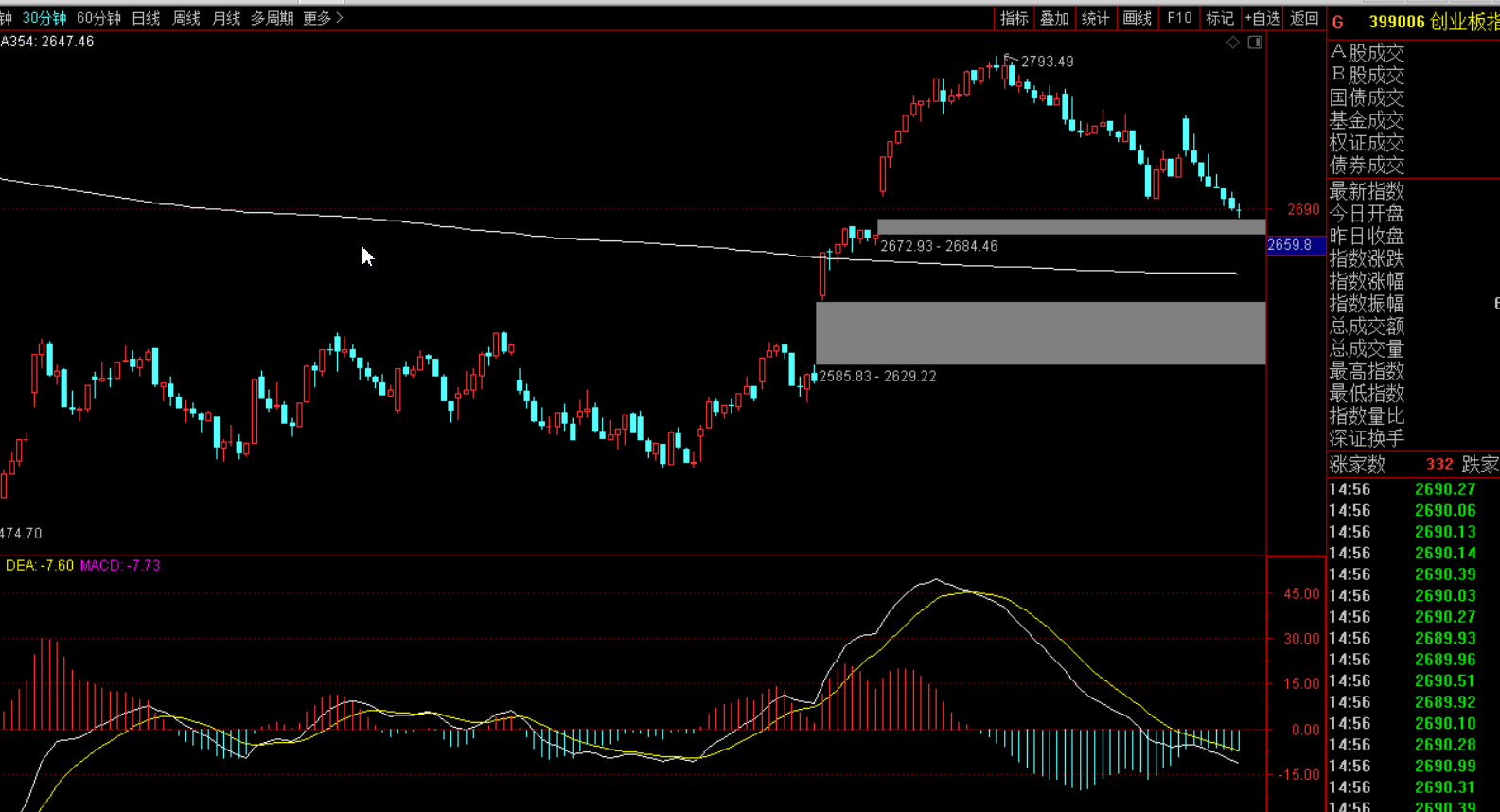 10.19给大家分析一下创业板指