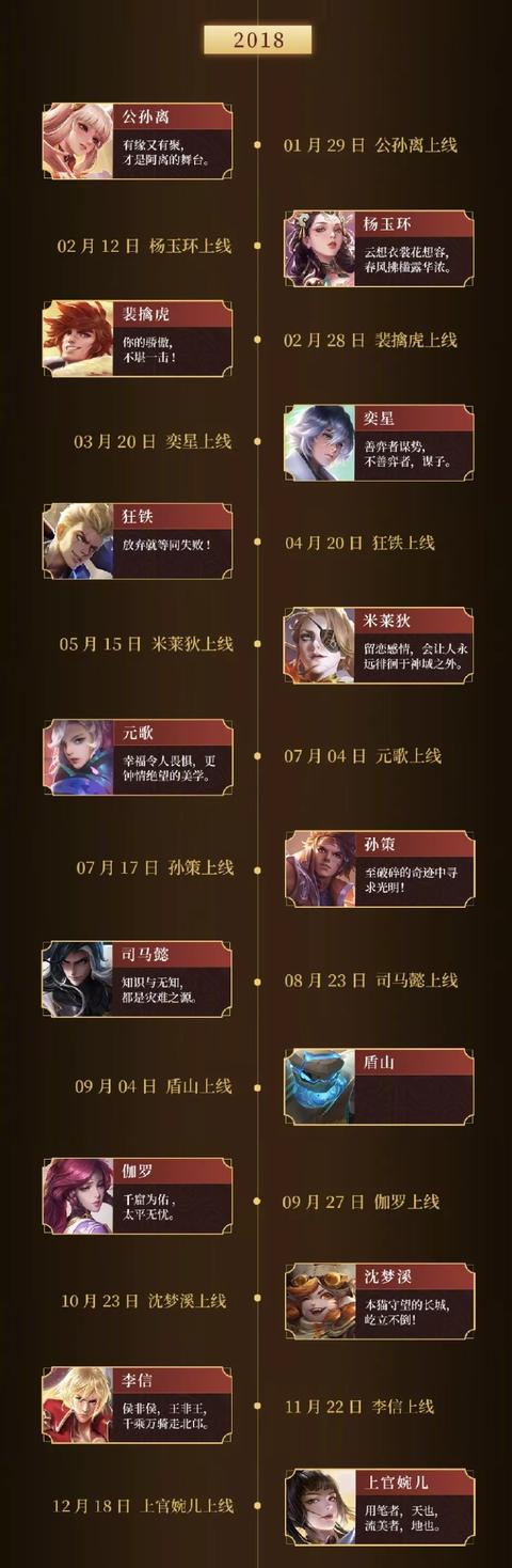 王者荣耀100个英雄上线时间,当初一周一个,如今一个月也未必能上