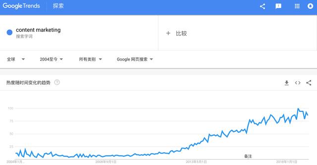 如何从零开始做内容营销？