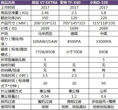 吸尘器哪个牌子好？各大品牌吸尘器对比