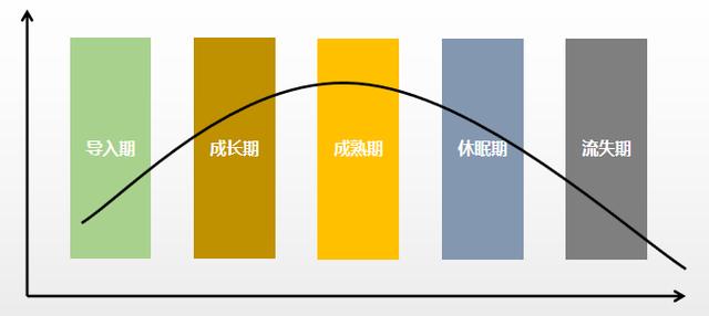 用户生命周期管理，到底应该如何理解它？