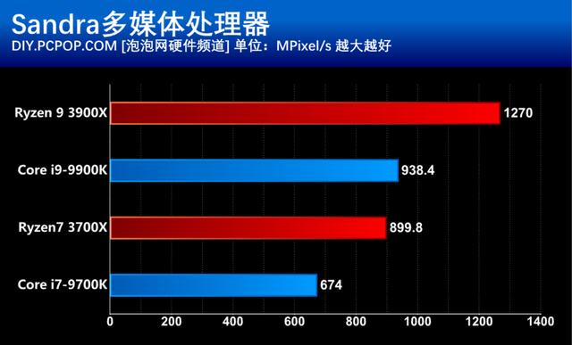 AMD第三代锐龙处理器首发评测：i9已无力招架