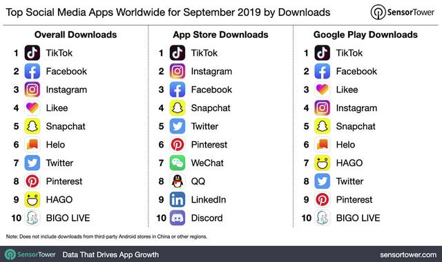 2019年9月社交APP下载排名：TikTok继续领跑榜首位置