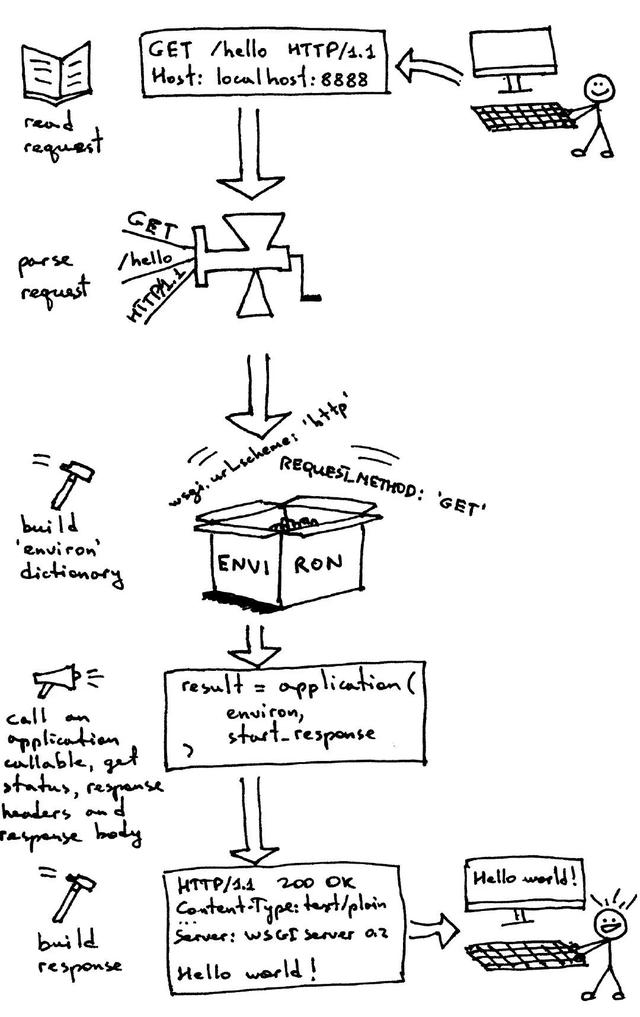 从零开始开发一个 Web 服务器（2）
