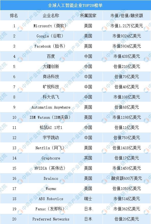 全球人工智能企业排行榜发布：微软排名第一 百度领跑中国（附榜单）