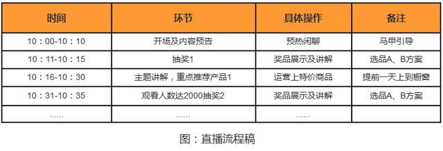 运营了200多个直播达人，我知道了决定直播观看的动态权重